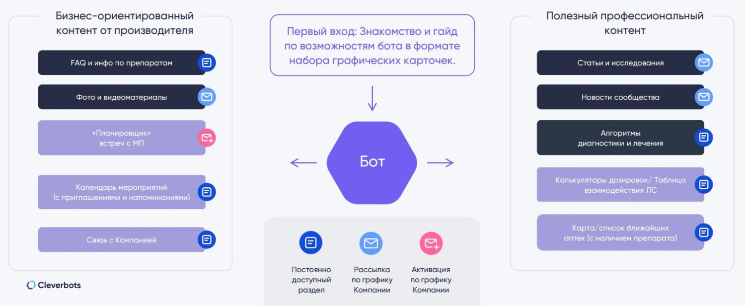 Пример функционала кастом-бота