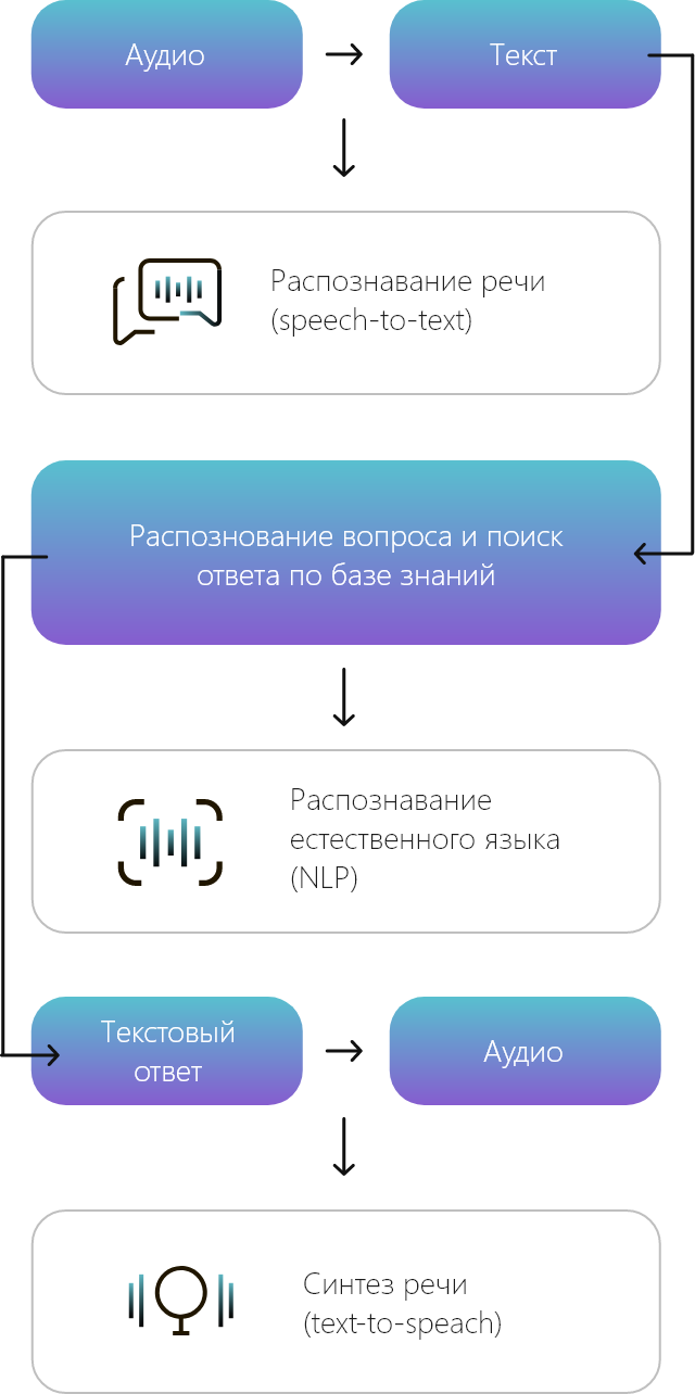 Голосовые боты, разработка голосовых помощников в Москве, цены