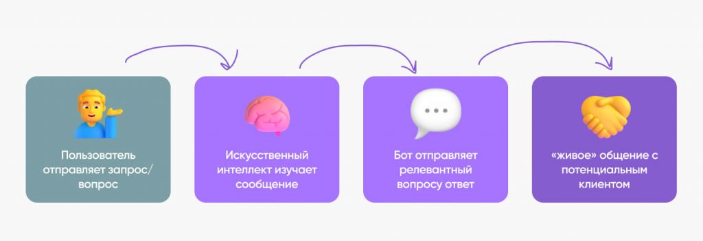 NLP-бот схема