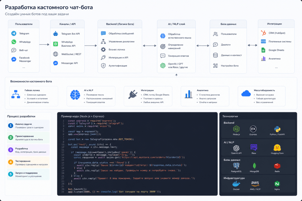 Разработка кастомного чат-бота