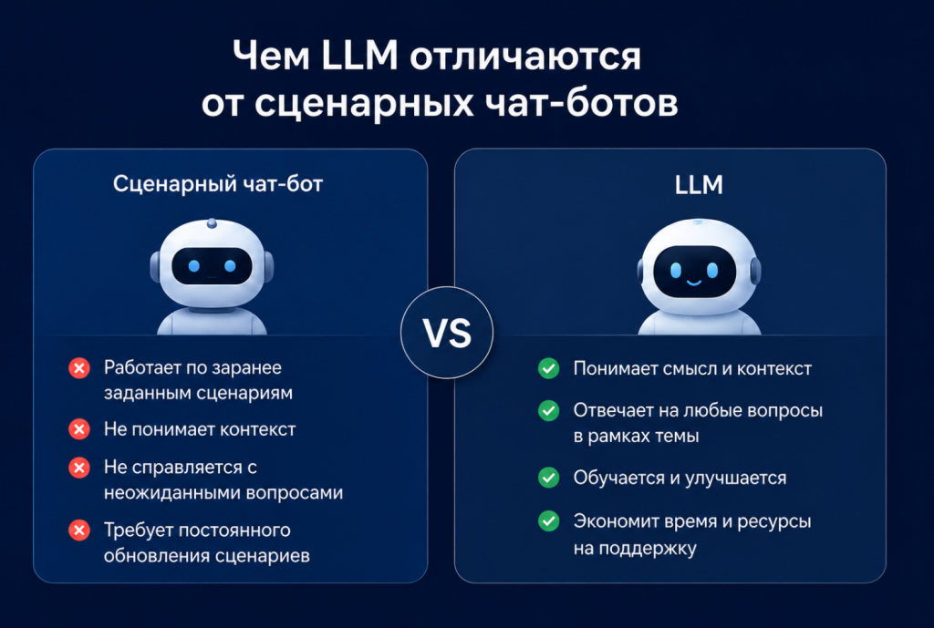 Чем LLM отличаются от сценарных чат-ботов?